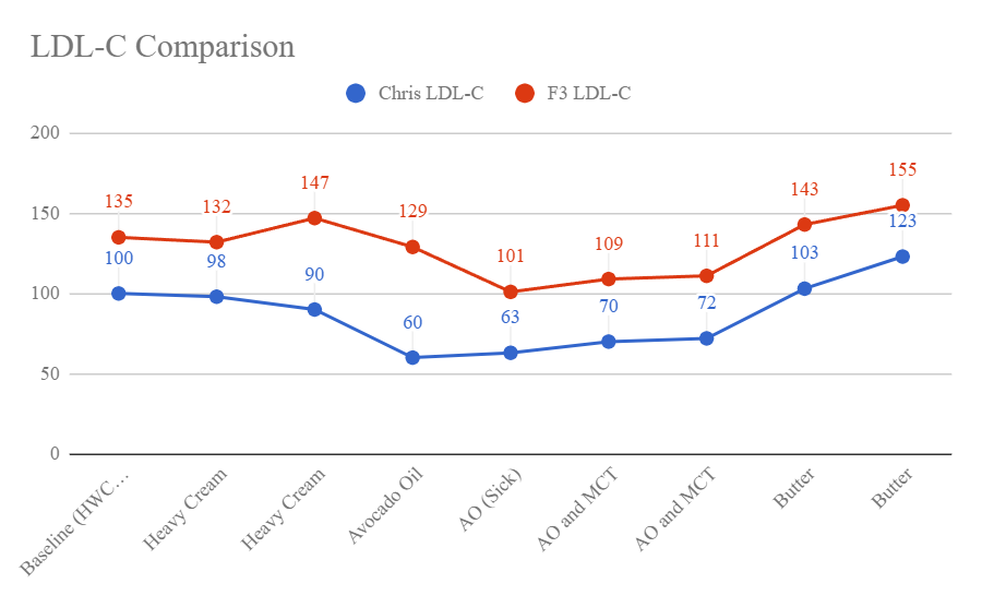 LDL-C comparison chart