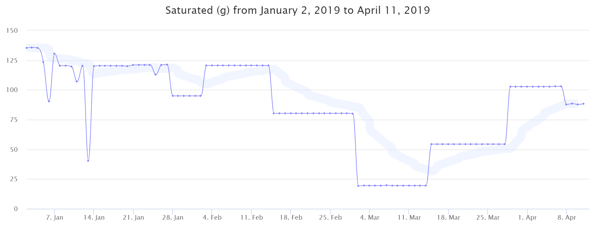 Saturated fat intake graph from January 2nd 2019 to April 11 2019