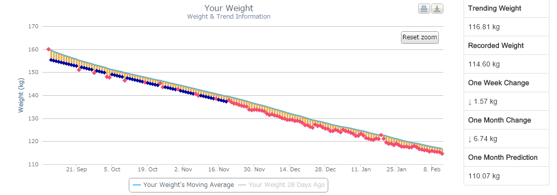 your weight. weight and trend information line graph