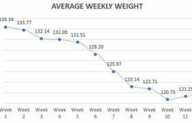 Average weekly weight graph