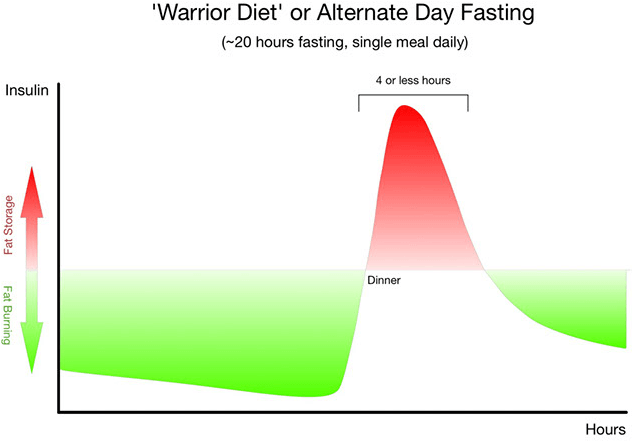 fasting chart