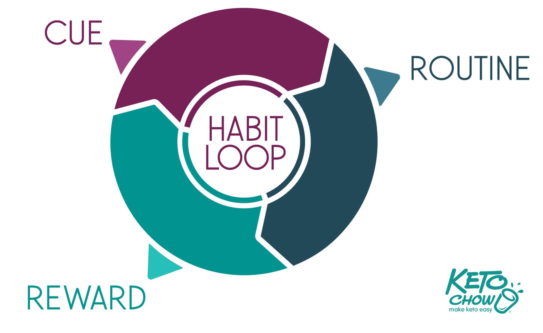 Habit loop