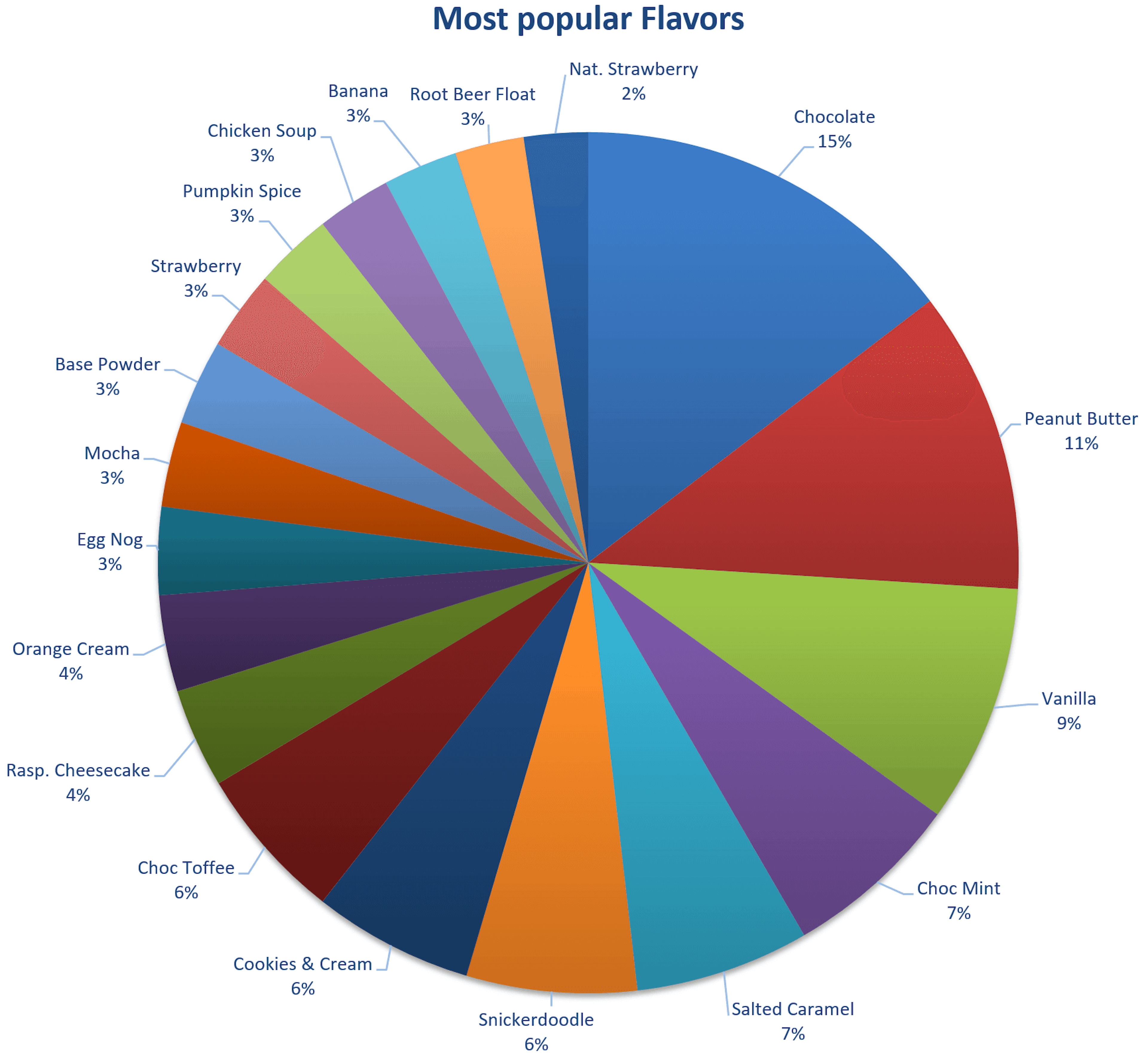 Keto Chow most popular Flavors pie chart