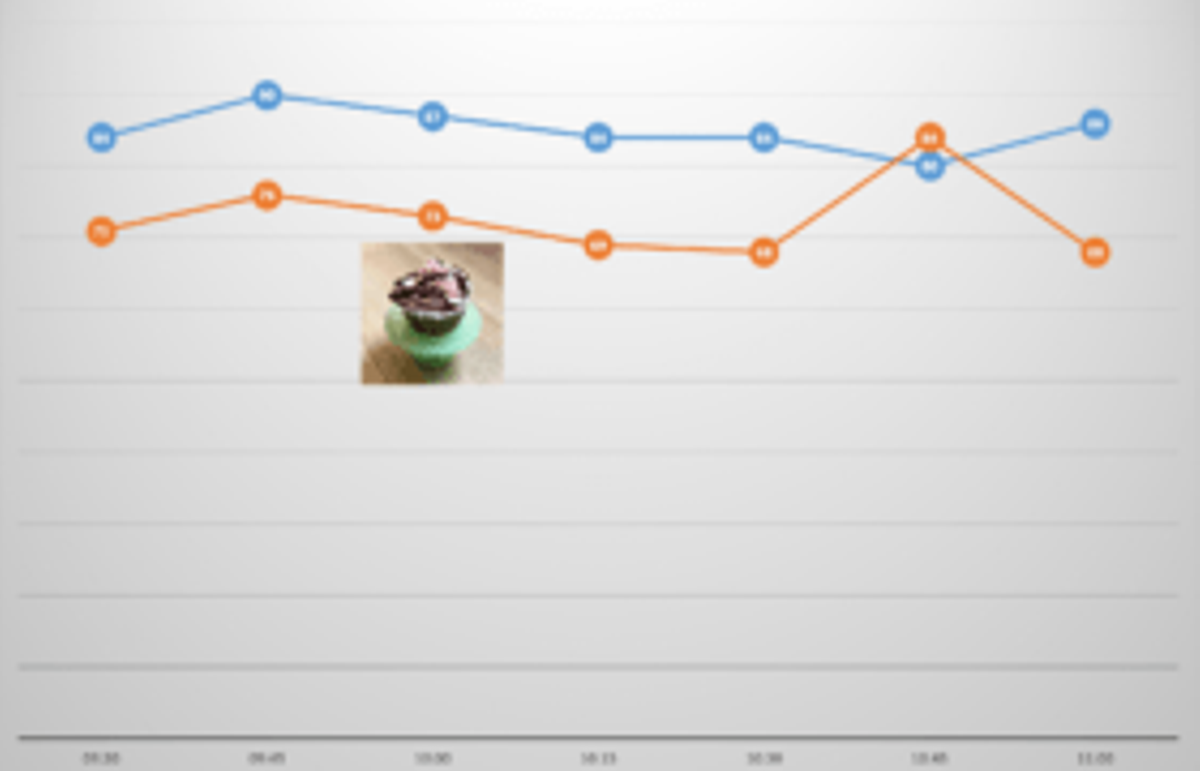 pre and postprandial glucose chart