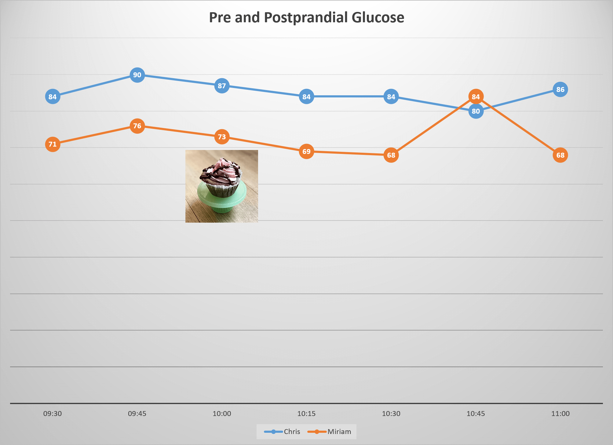 pre and postprandial glucose chart