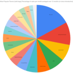 Most Popular flavors of Keto Chow