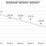 average weekly weight graph