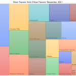 top flavors of Keto Chow November 2021