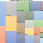 Keto chow popular flavors graph