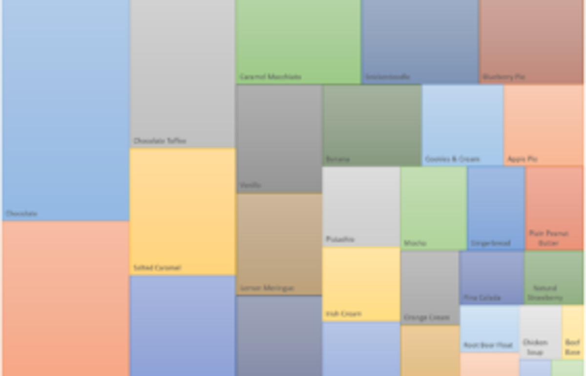 treemap graph of the most popular flavors, see the table below for a text version.