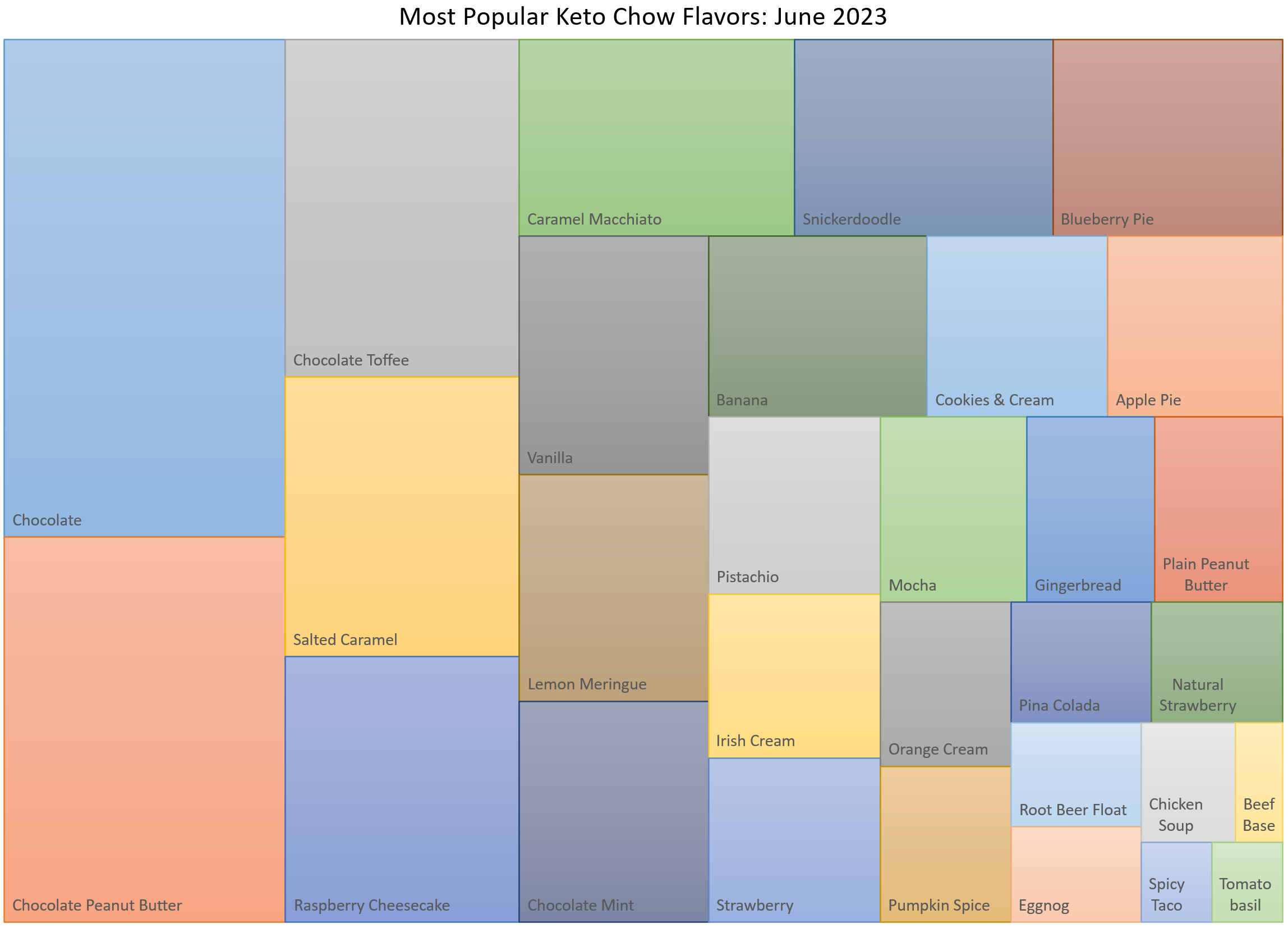 treemap graph of the most popular flavors, see the table below for a text version.