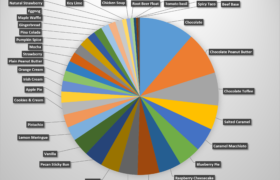 graph of the most popular flavors, see the table for a text version.