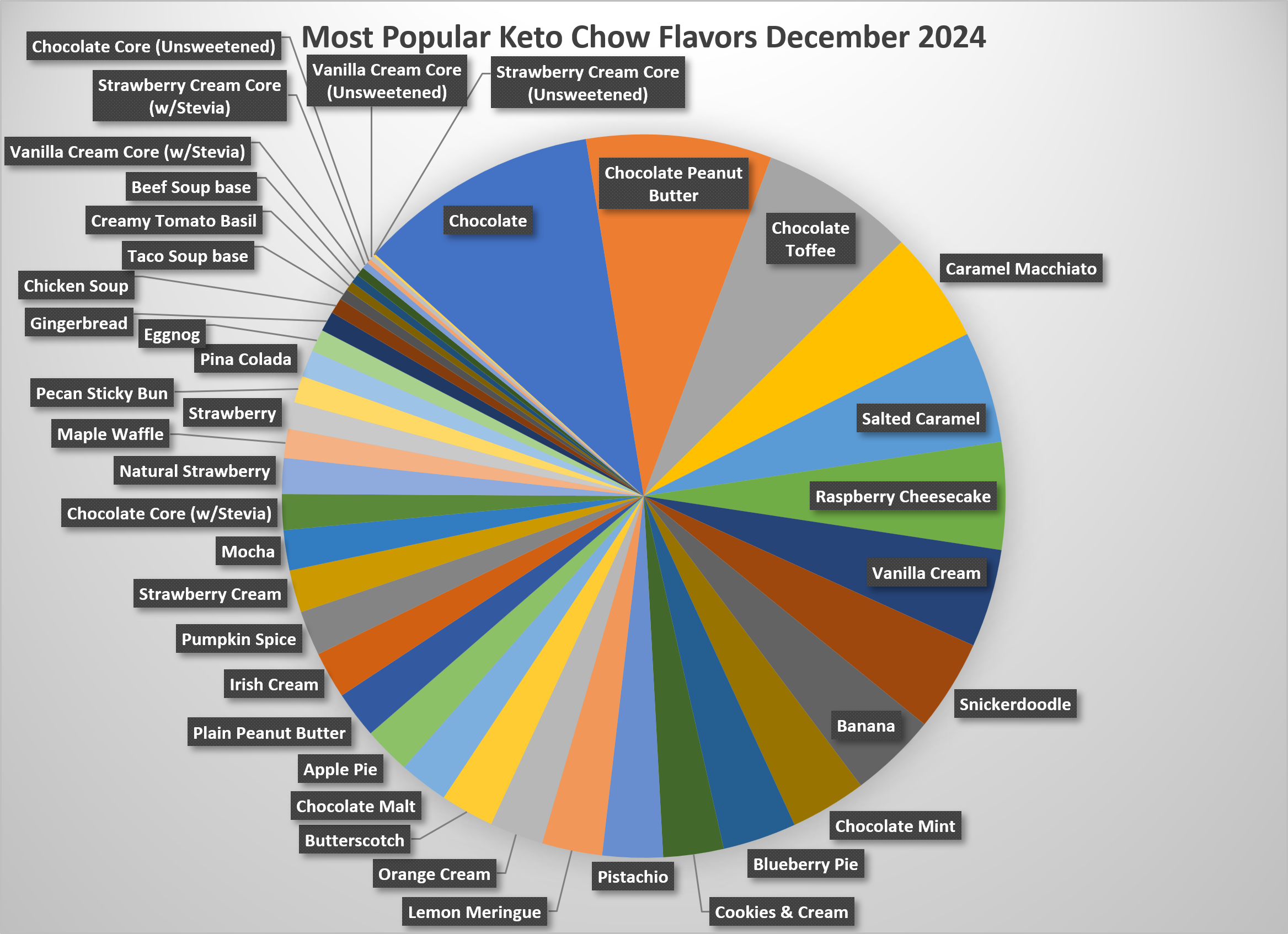 pie graph of the most popular flavors