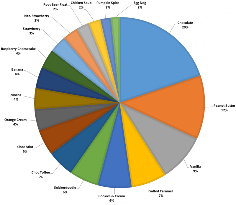 popular flavors keto chow